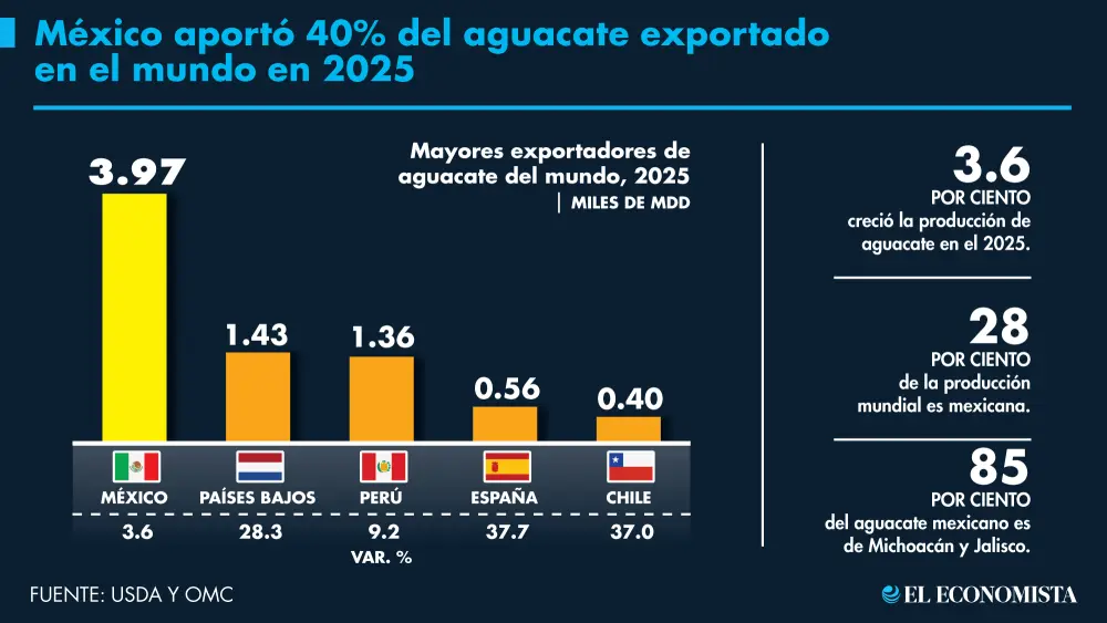 Exportaciones de aguacate batieron récord en 2025; México aportó 40% de la cuota mundial