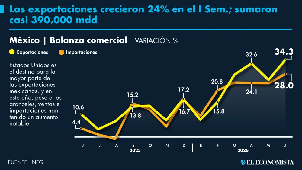 Exportaciones registran su crecimiento más alto desde 2021