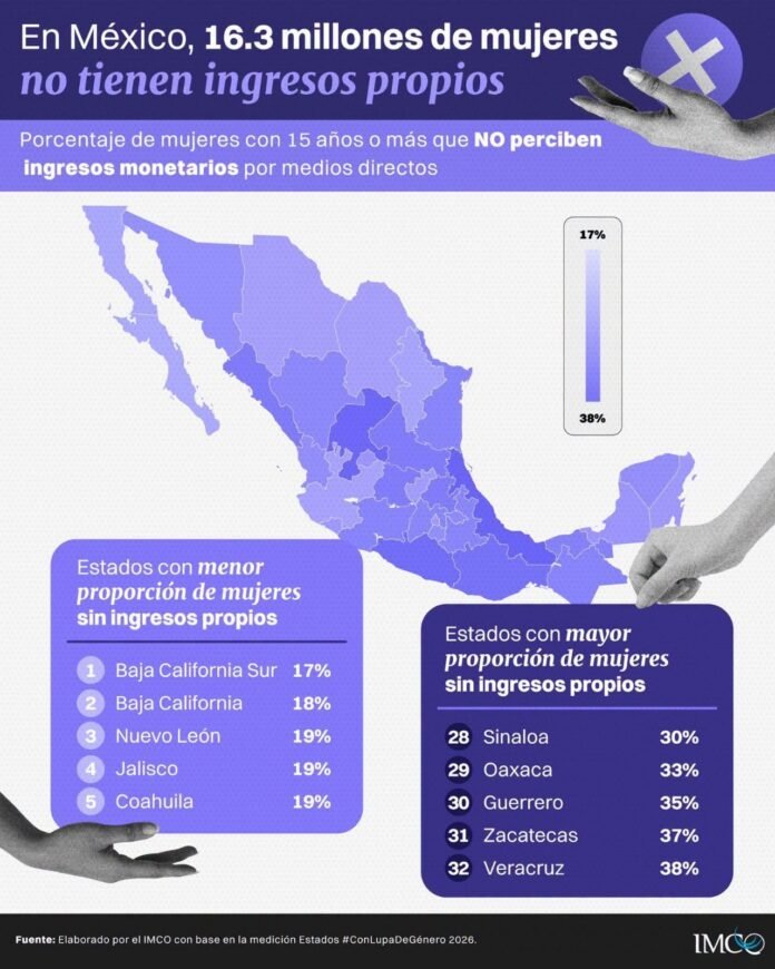 Veracruz, el estado con menor autonomía económica para las mujeres en México: IMCO