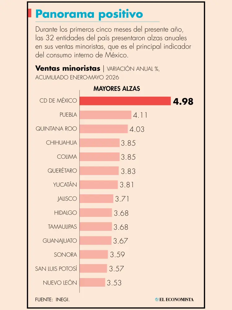 CDMX, Puebla y Quintana Roo lideran el consumo interno